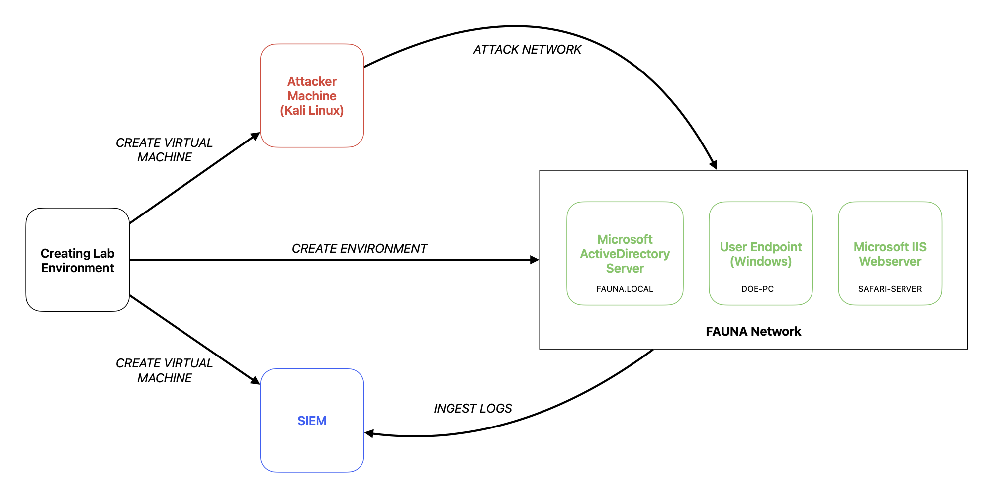 Lab Environment Process Flow